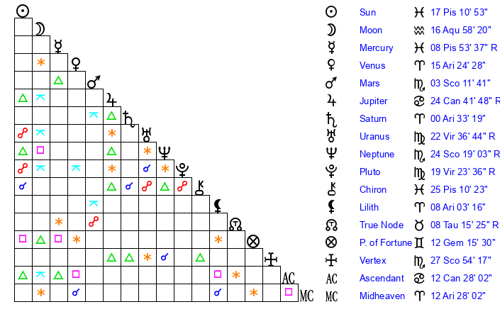 Birthday Analysis for March 8 1967 Zodiac sign and Horoscope