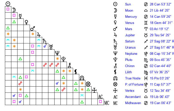 Birthday Analysis for July 21 1988 Zodiac sign and Horoscope