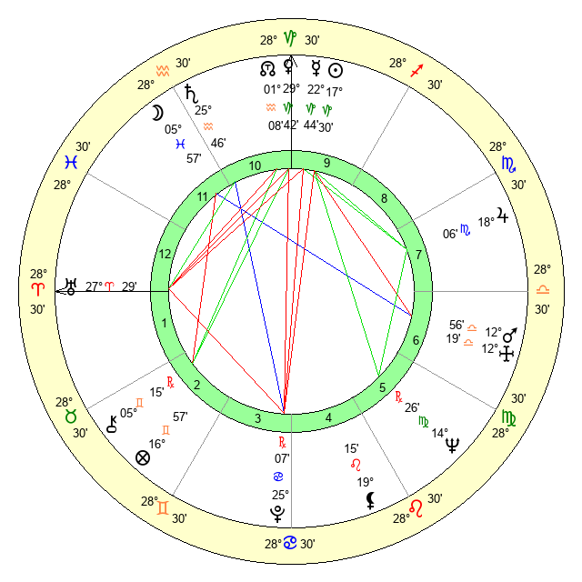 Birthday Analysis for January 8, 1935 - Zodiac sign and Horoscope