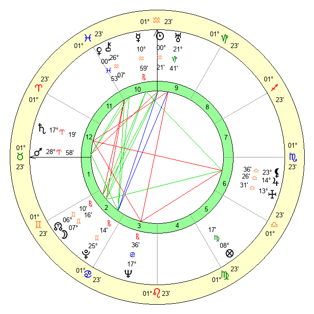 Birthday Analysis for January 21, 1910 - Zodiac sign and Horoscope