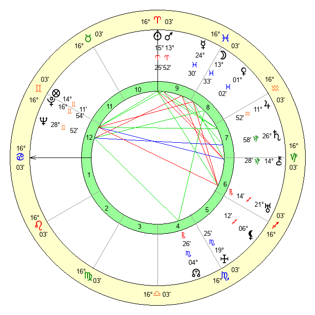 Birthday Analysis for April 6, 1902 - Zodiac sign and Horoscope