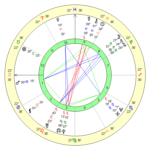 Birthday Analysis for February 13, 1961 - Zodiac sign and Horoscope