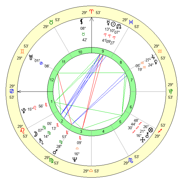 Birthday Analysis For March 31, 1950 - Zodiac Sign And Horoscope