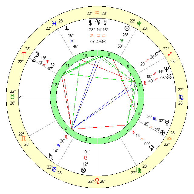 Birthday Analysis for January 19, 1975 - Zodiac sign and Horoscope