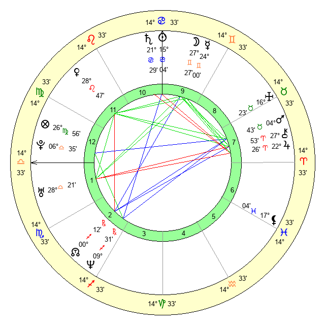 Birthday Analysis for July 7, 1975 - Zodiac sign and Horoscope