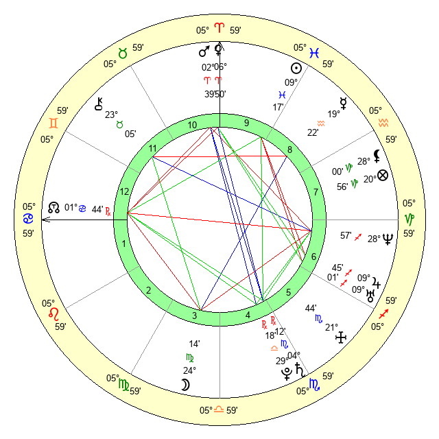 Birthday Analysis for February 28, 1983 - Zodiac sign and Horoscope